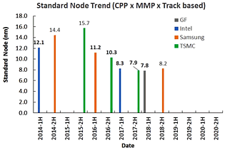 Standard Node Trend (SemiWiki, July 2017)